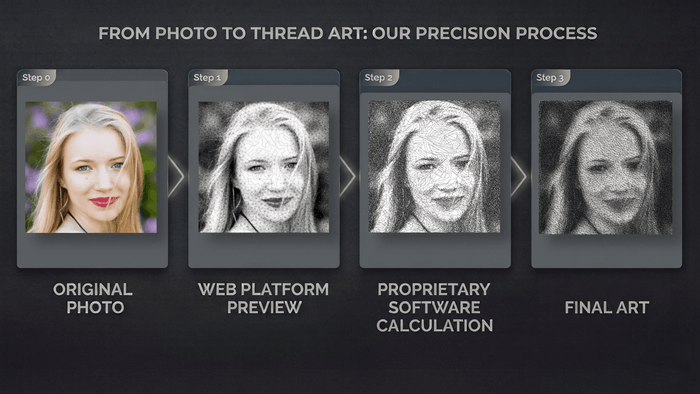 4-step custom string art process: from original photo, web preview configuration, algorithmic technical calculation, to final handcrafted portrait