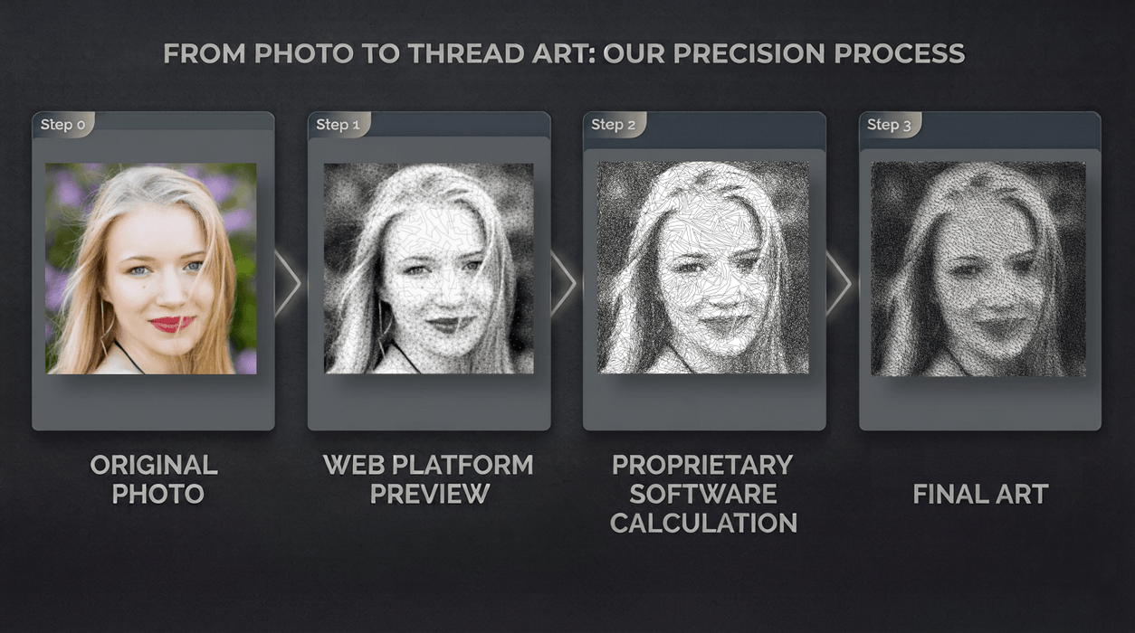 4-step custom string art process: from original photo, web preview configuration, algorithmic technical calculation, to final handcrafted portrait